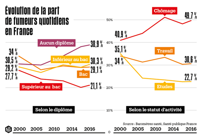 1026392 evolution de la part des fumeurs en france infographie big