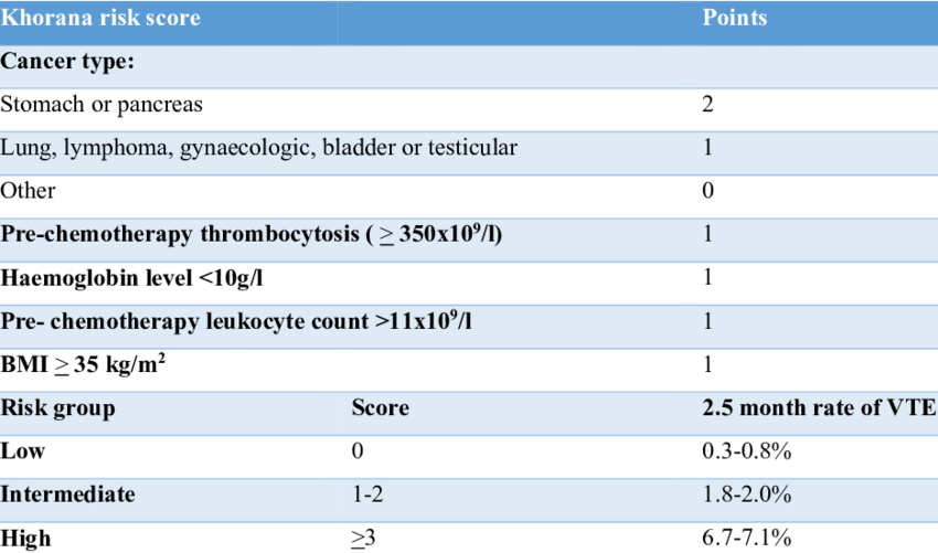 The Khorana venous thromboembolism risk score