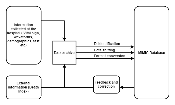 Medical Information Mart for Intensive Care MIMIC database overview of the data