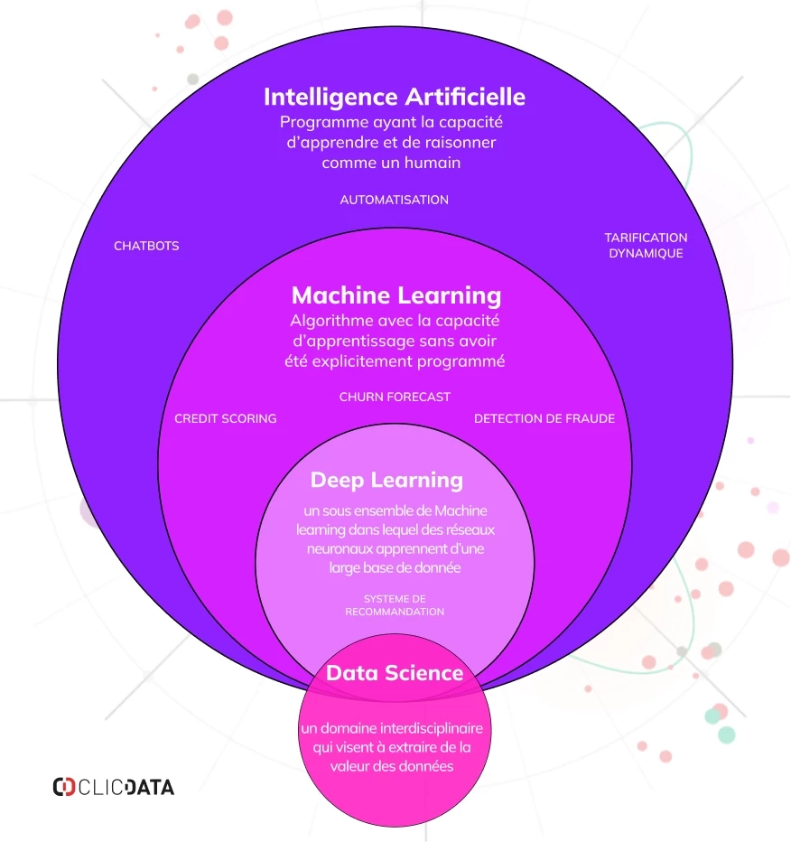 Blog AI ML DL DS def