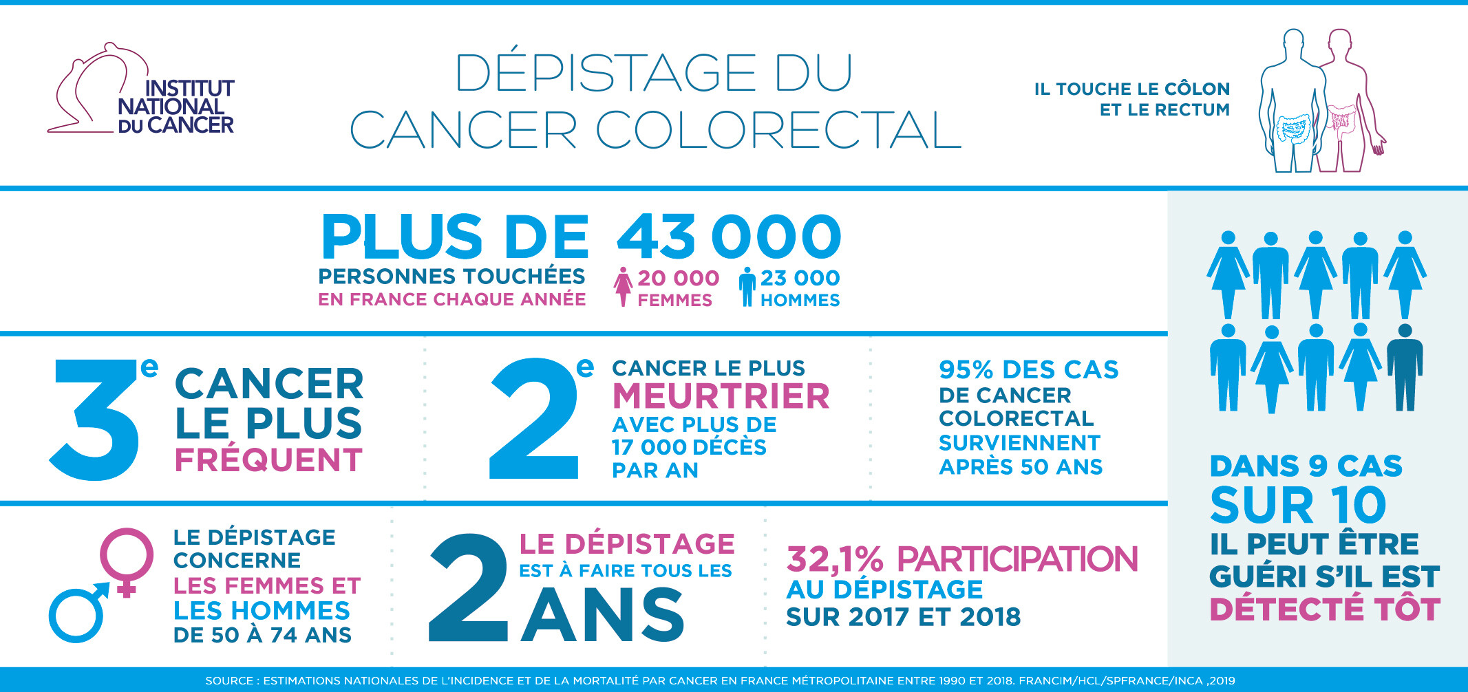 Chiffres cles du depistage du cancer colorectal