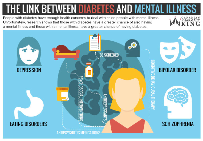 Diabetes and Mental illness