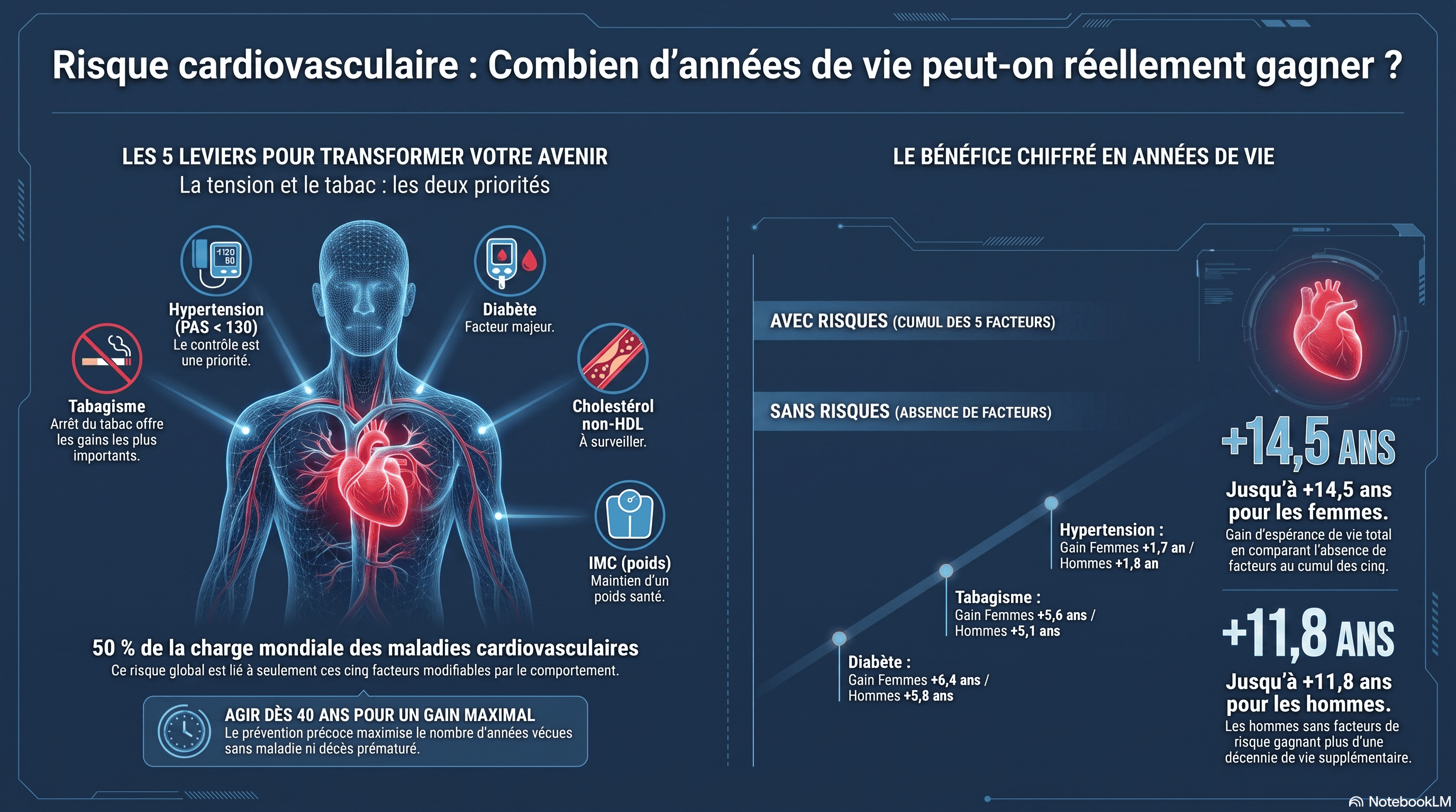 Gain d espérance de vie cardiovasculaire 1