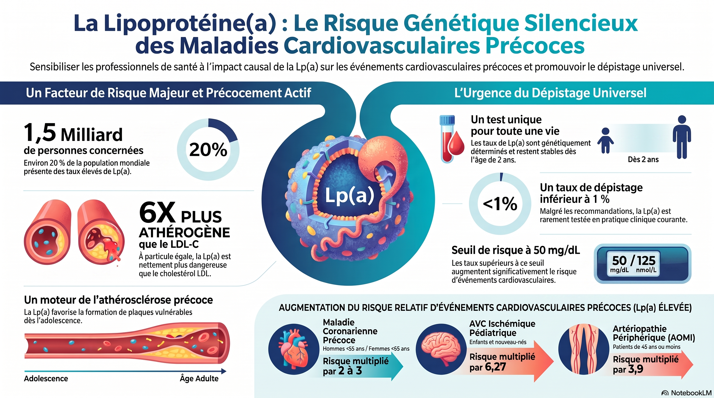 Guide sur la Lipoprotéinea