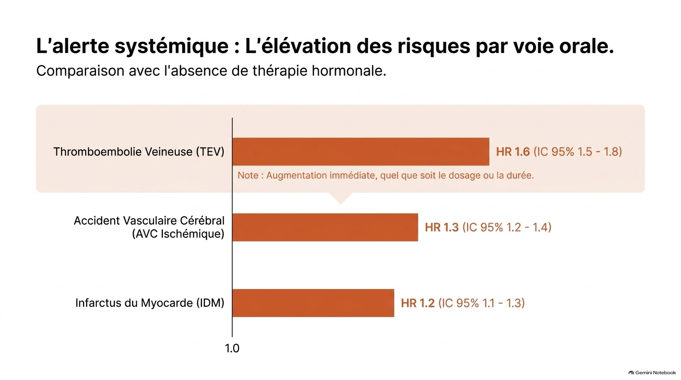 HRT Administration and Thrombotic Risk Slide 5