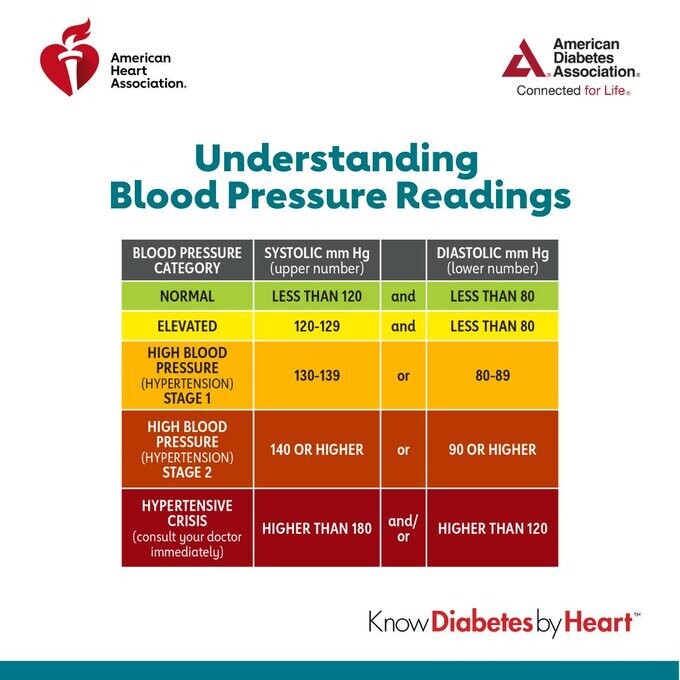 HTA Diabete