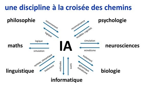 IA et autres disciplines thumb