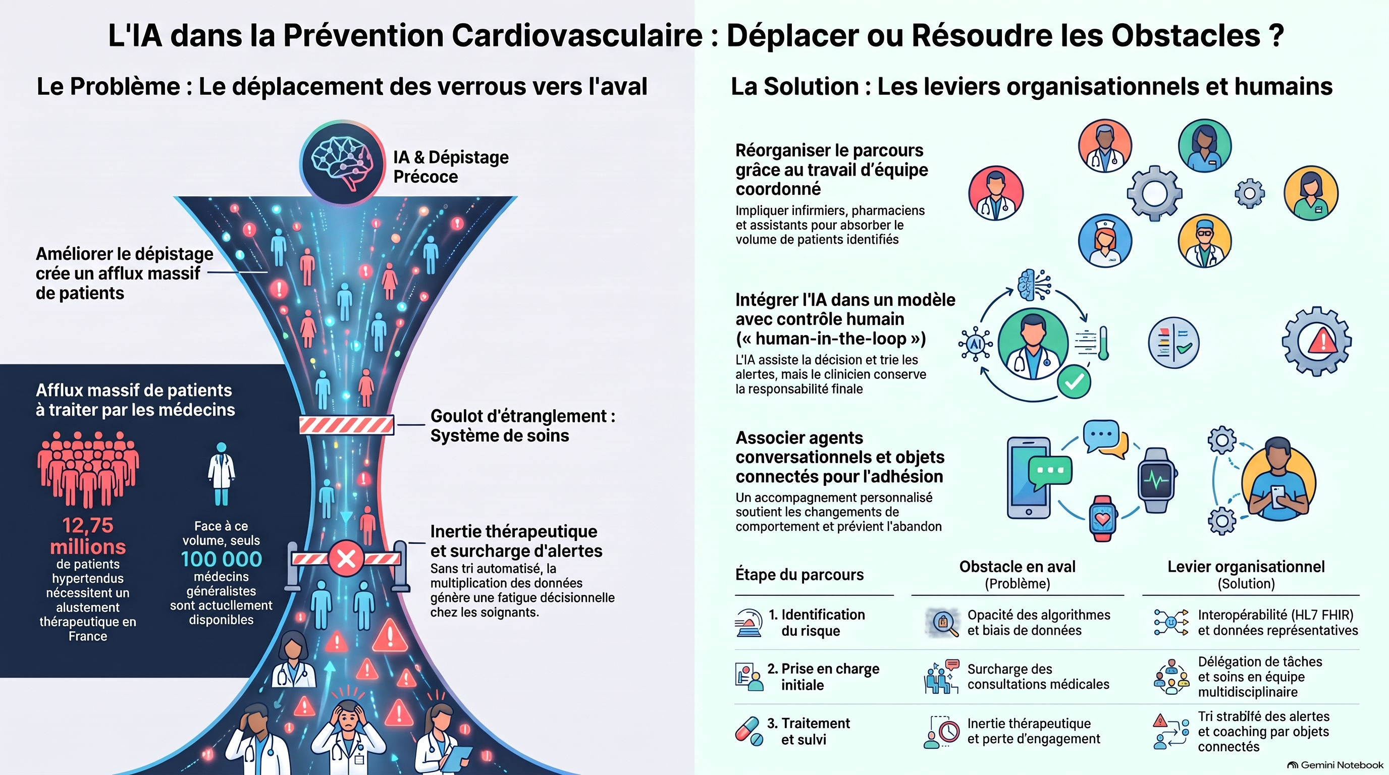 IA et prévention cardiovasculaire