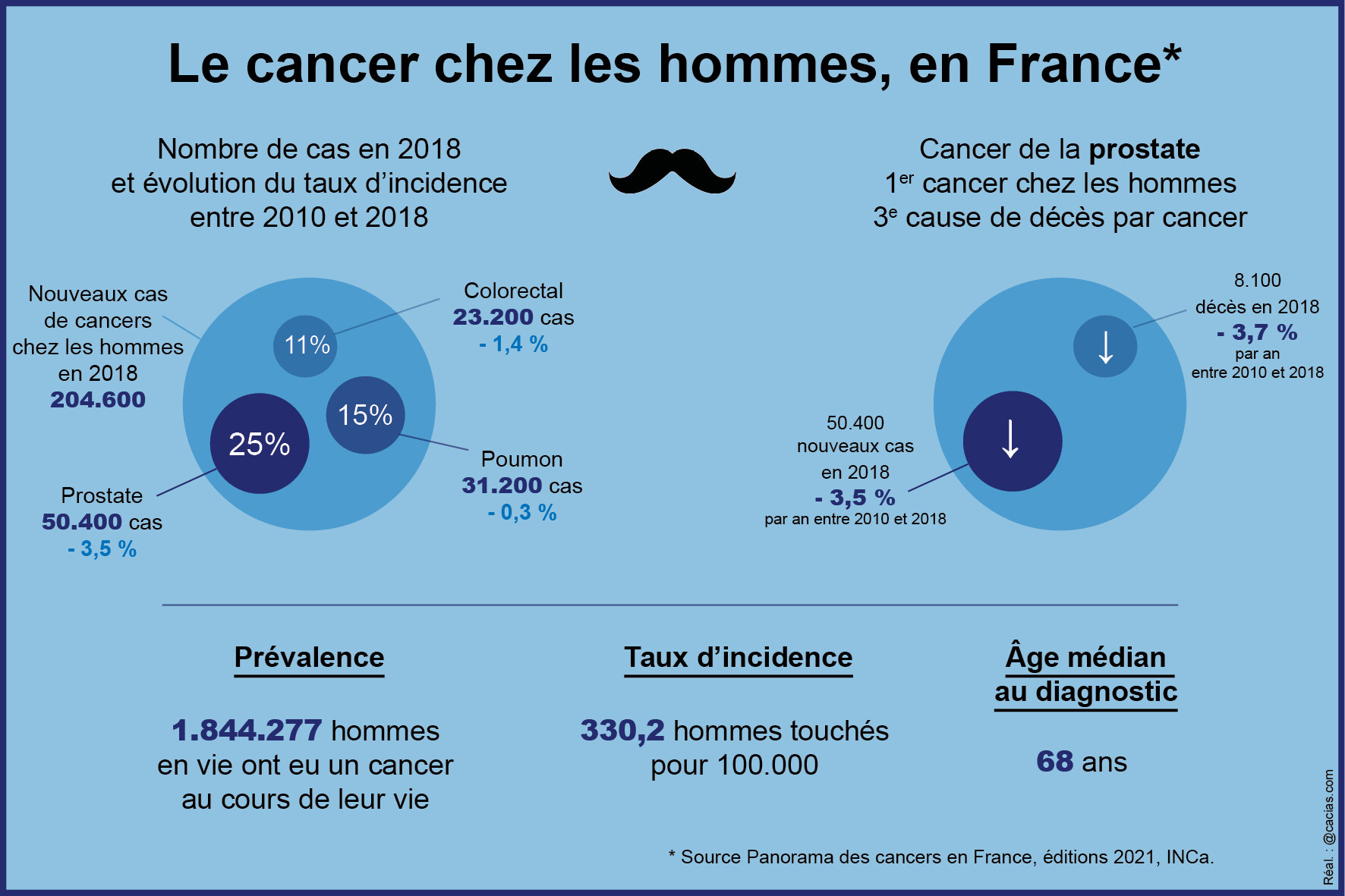 INFOG CANCERS HOMMES