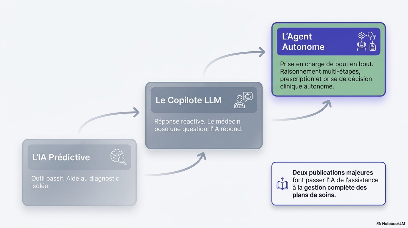 L IA Agentique en Médecine Slide 2