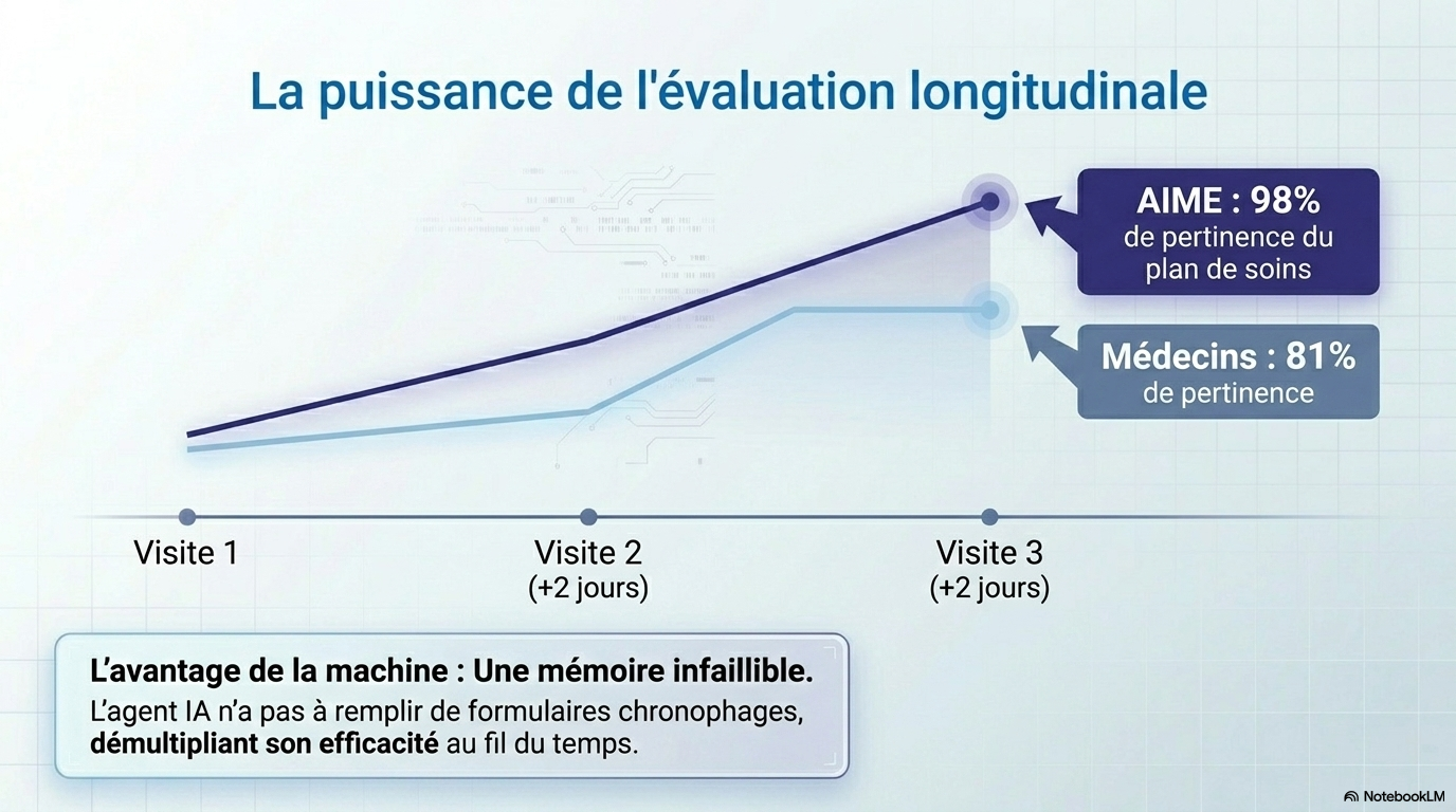 L IA Agentique en Médecine Slide 8