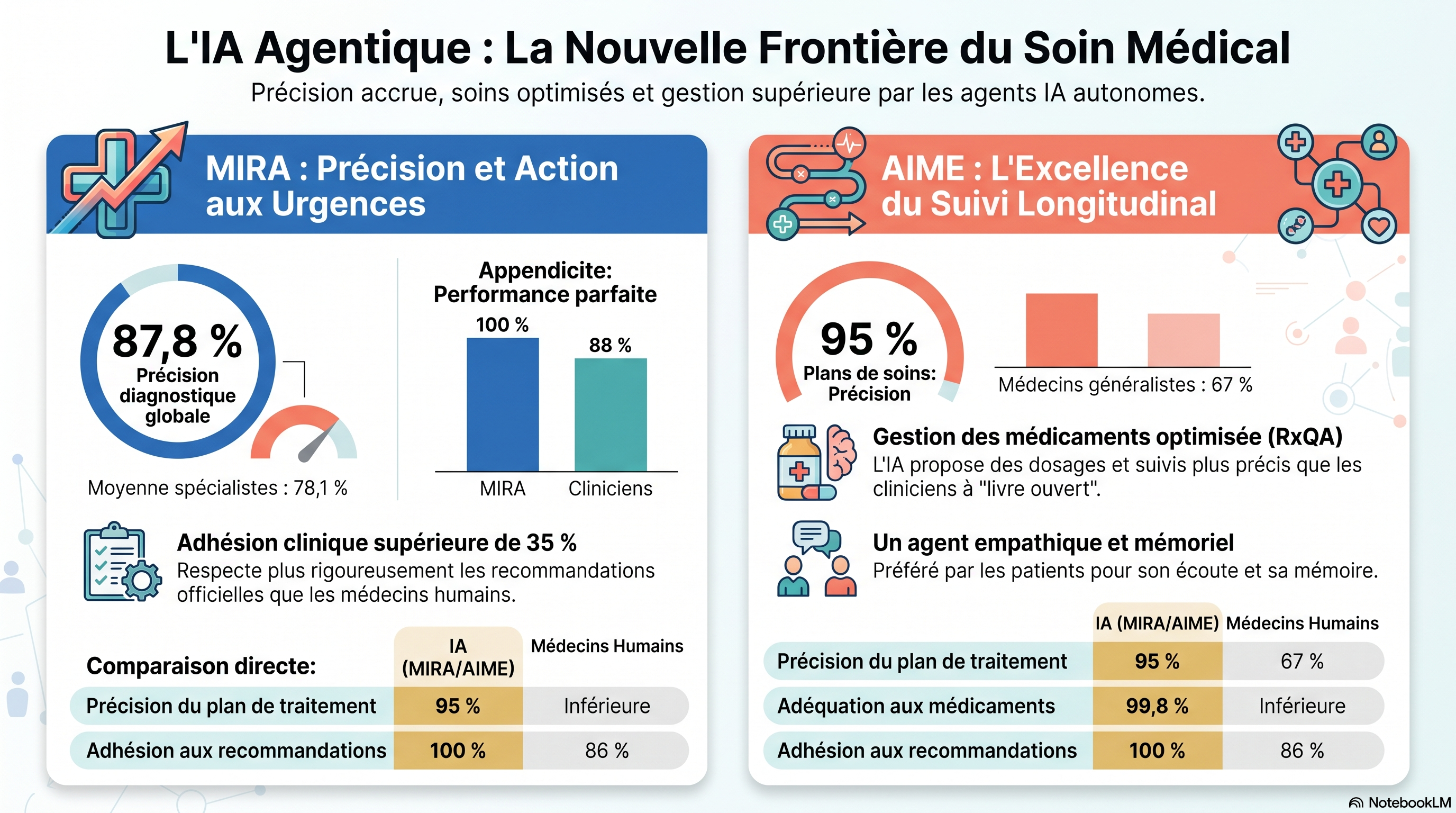 L IA agentique en médecine