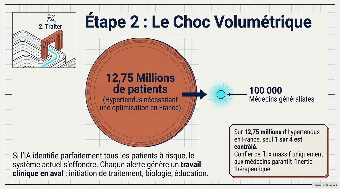 L IA en Prévention Cardiovasculaire Slide 7