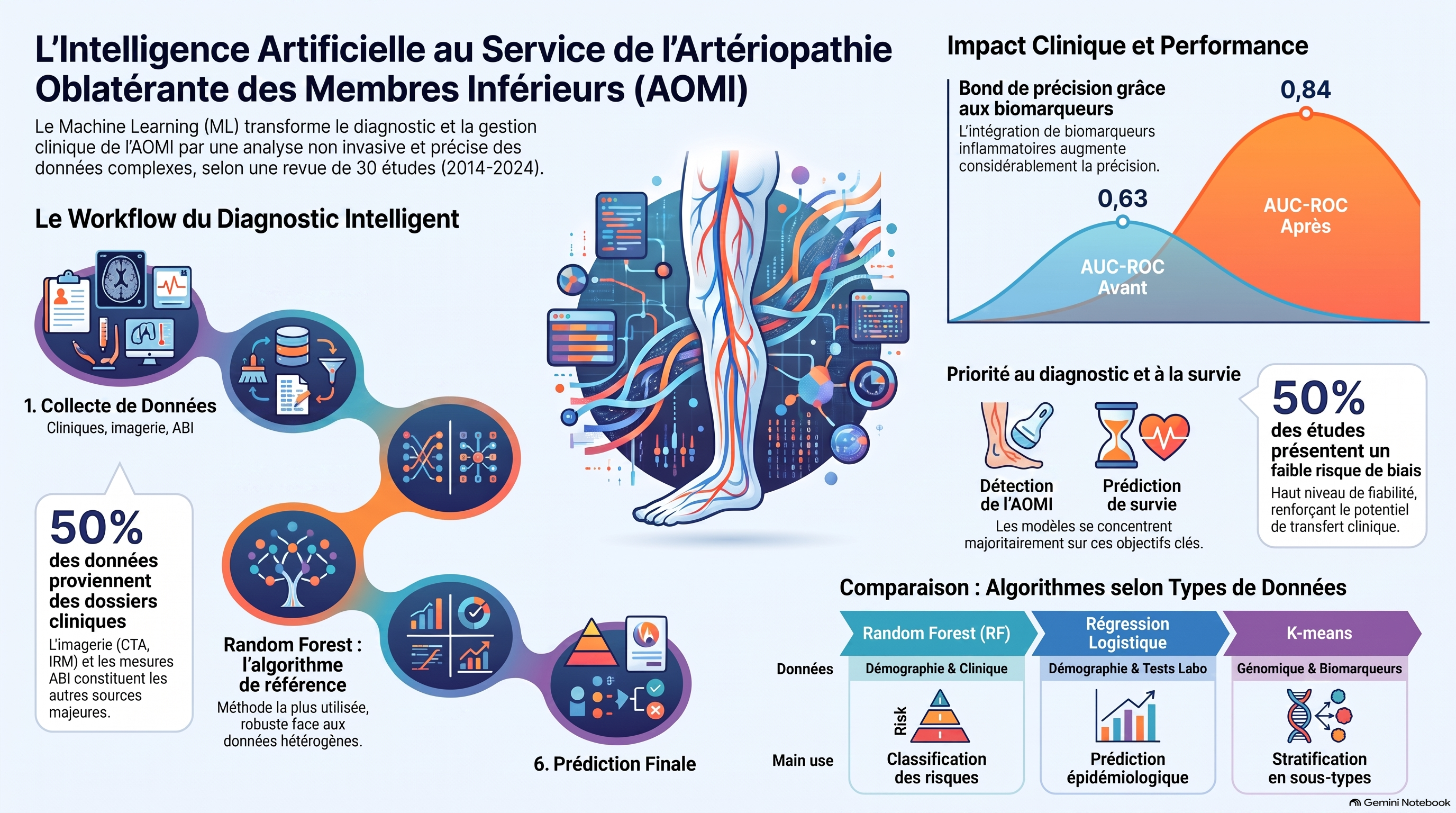 L IA et diagnostic de l AOMI