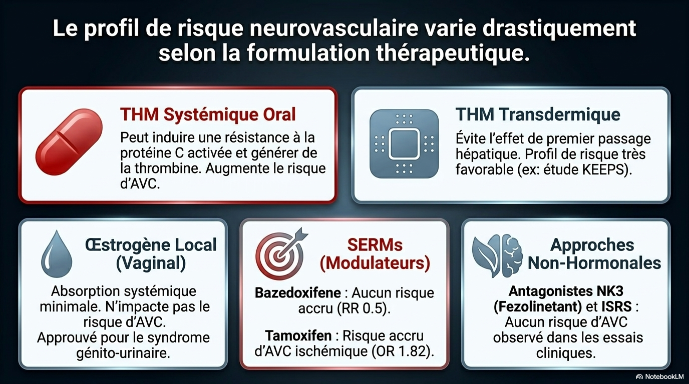 Ménopause et Risque Neurovasculaire Slide 10