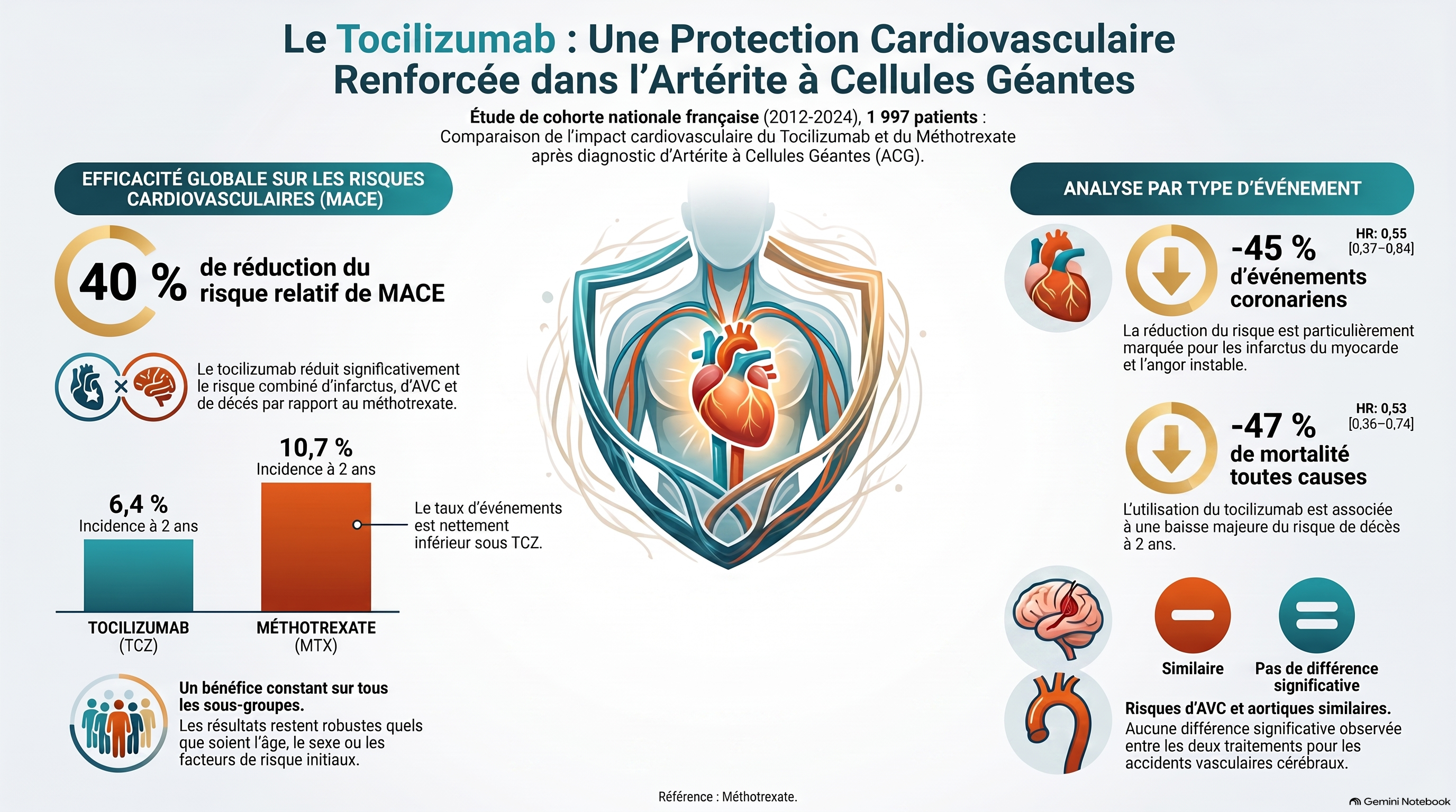Protection cardiovasculaire renforcée par tocilizumab