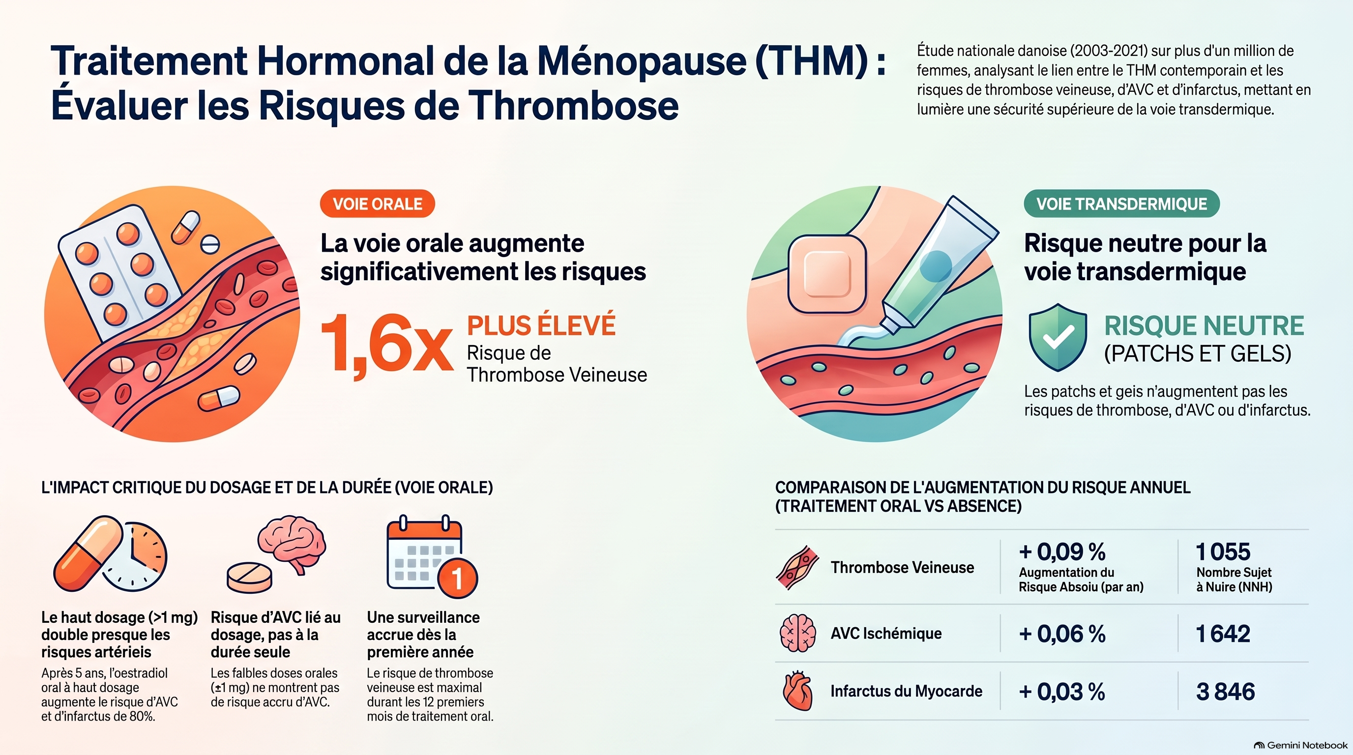Risques de thrombose du THM