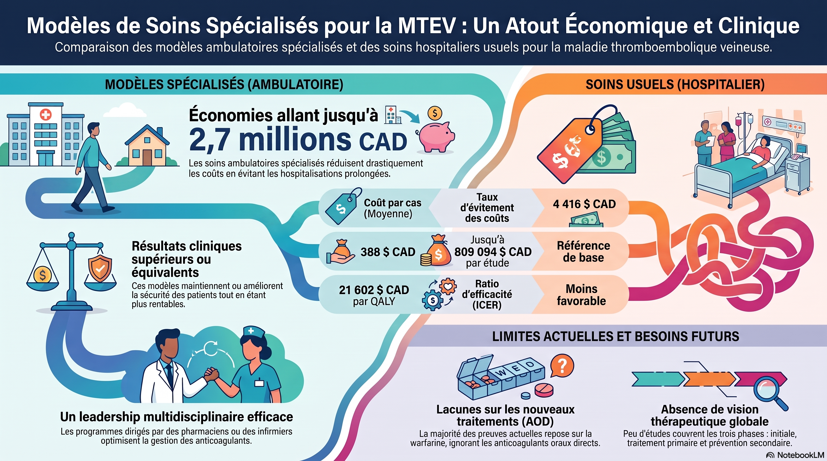 Soins spécialisés pour la MTEV