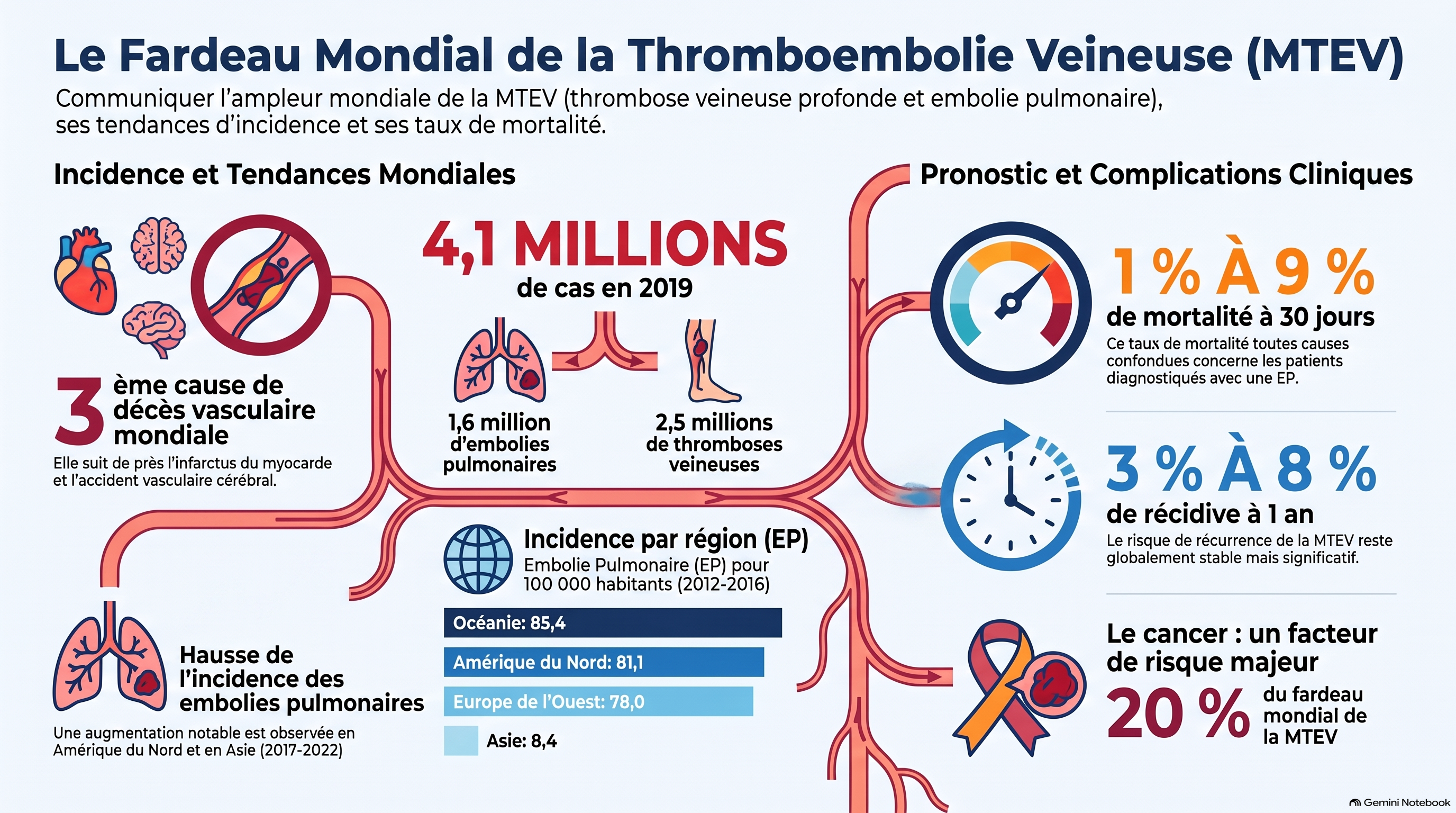 Statistiques mondiales sur la MTEV