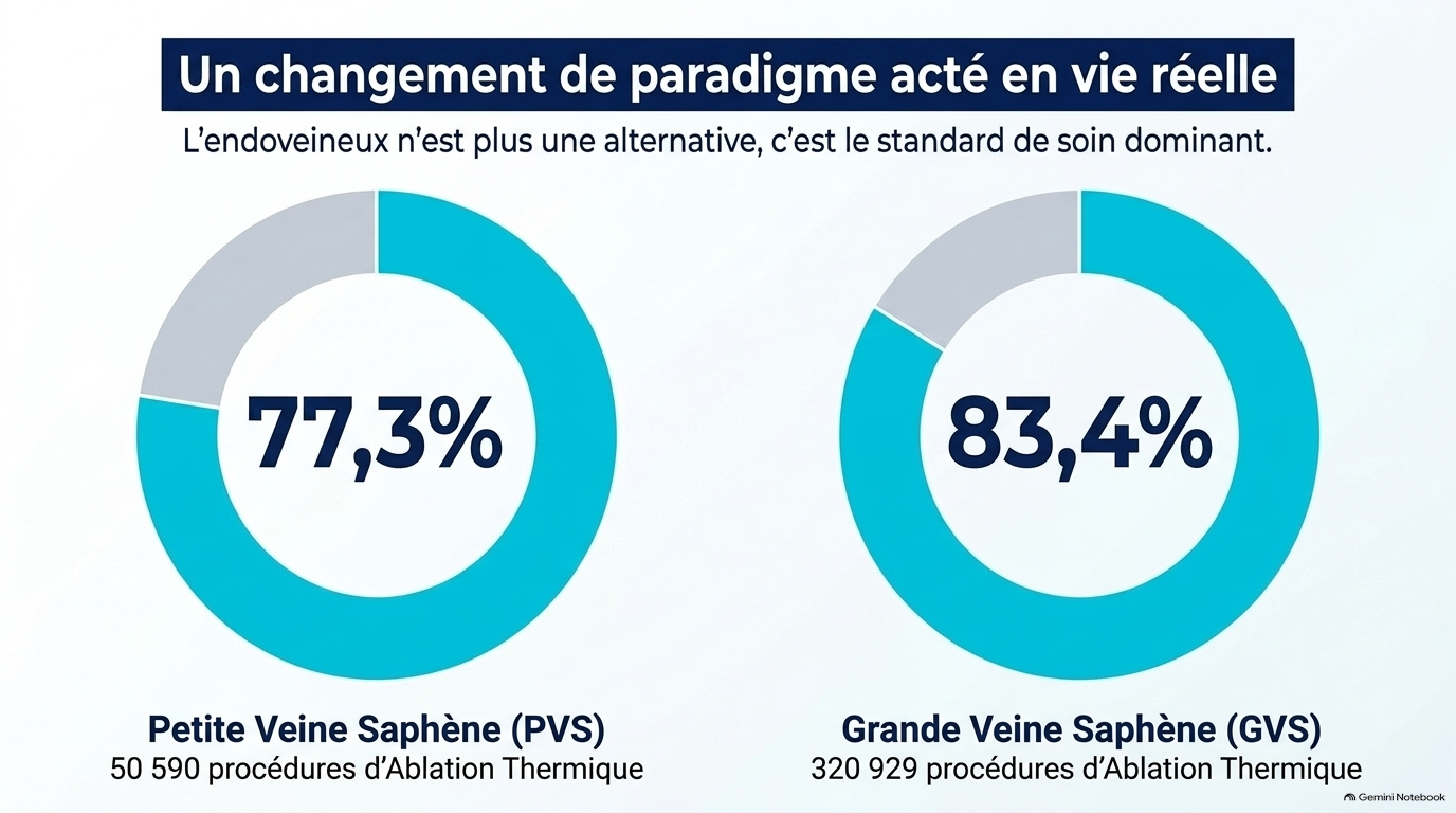 Sécurité du Traitement Saphène en France Slide 6
