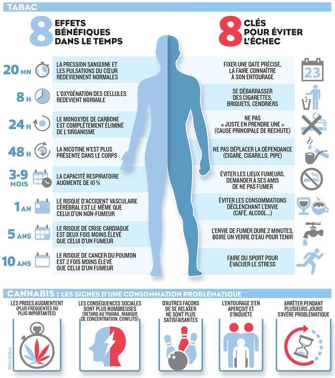 bienfaits arret tabac lefigaro
