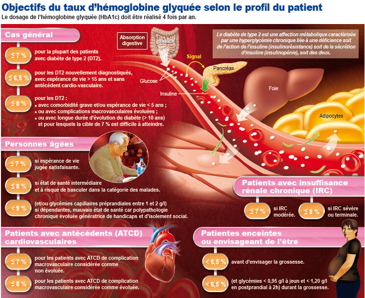 diabete normal