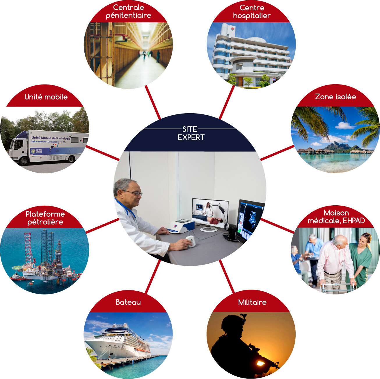 exemple utilisation echographie a distance