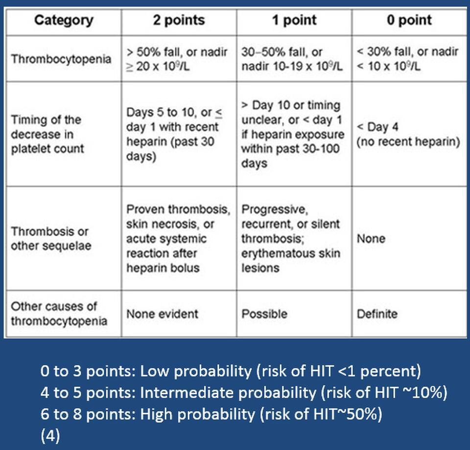hit diagnosis 4tscore induced thrombocytopenia 960w