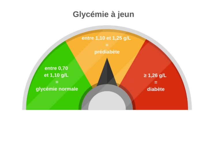 jauge diabete