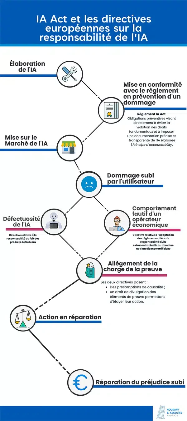 schema responsabilite IA directives europeennes