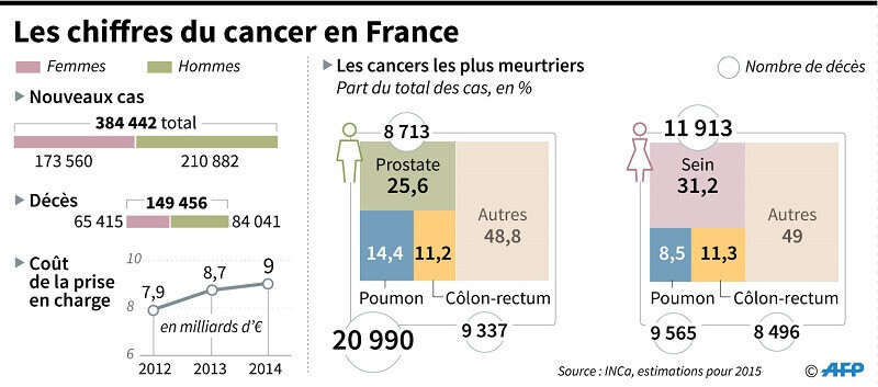 statistiques chiffres cancers france