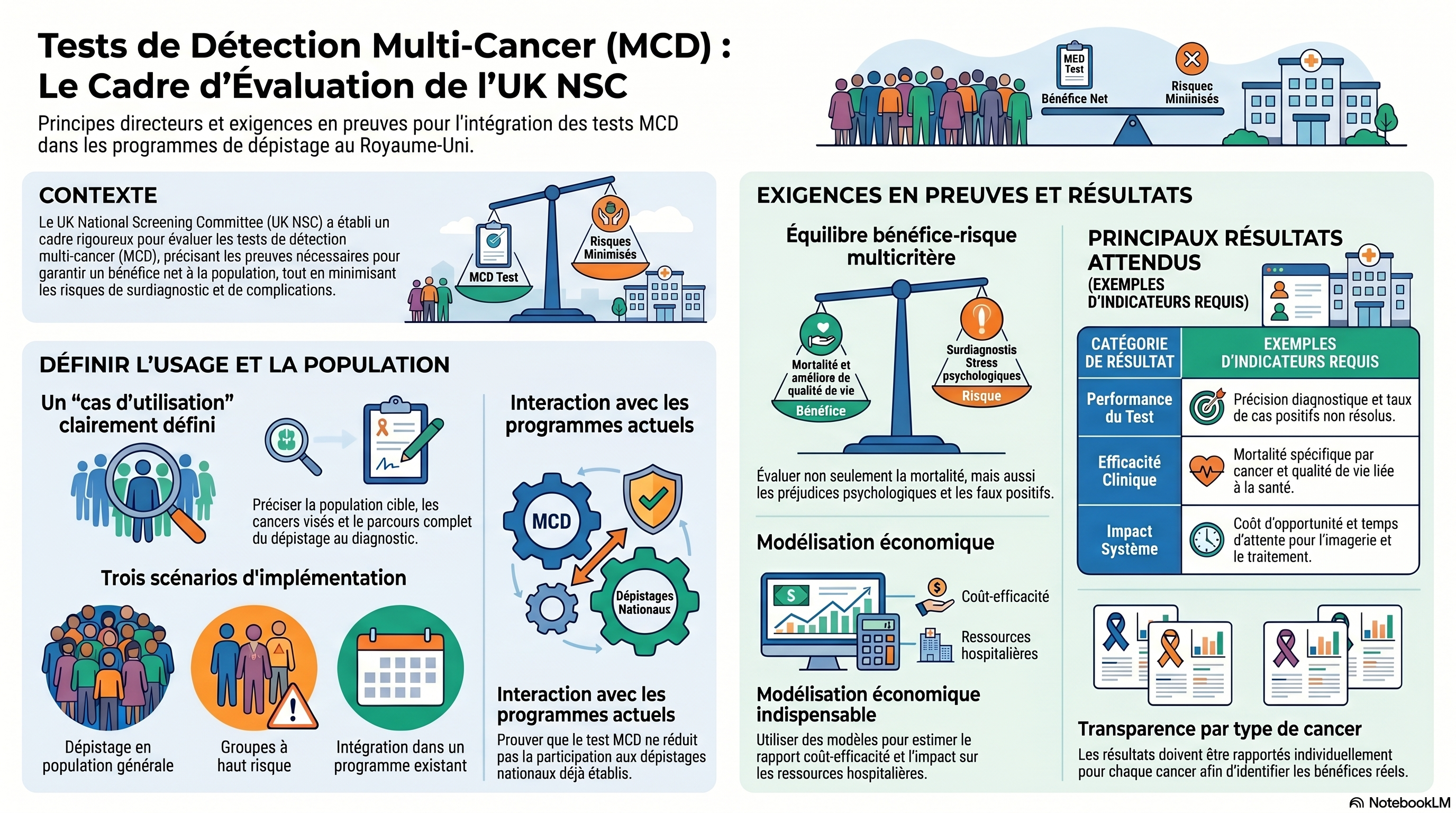Évaluation des tests multi cancer
