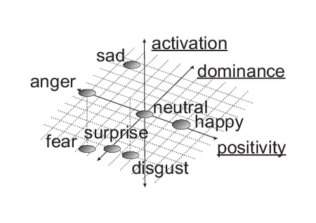 3D emotion space The seven basis emotions are exemplary mapped into this emotion space