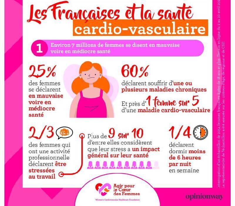 La santé des femmes en question