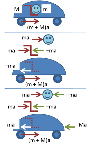 Accelerating car