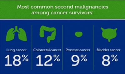 CANCER 2