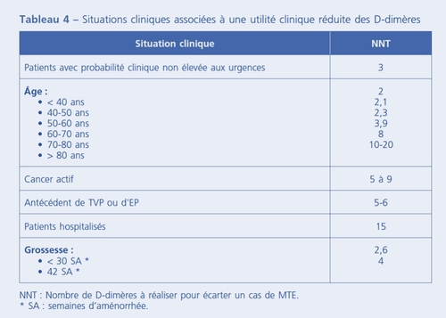 Covid-19  : focus D Dimères 