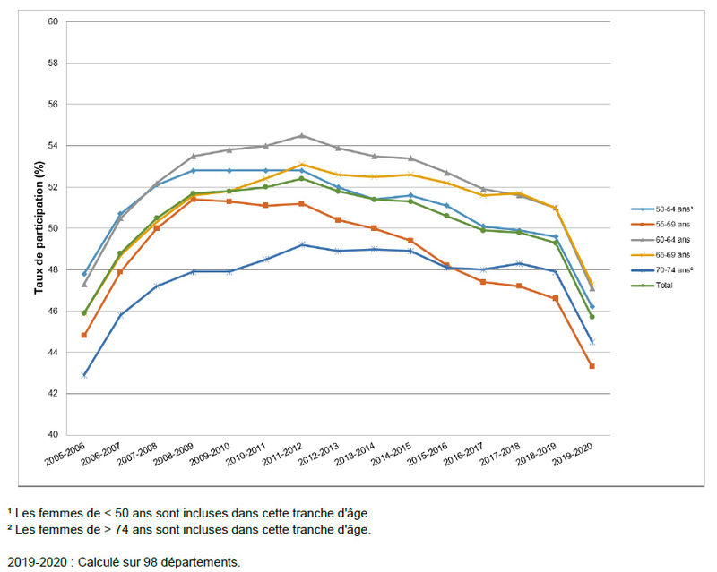 Fig evol taux participation 2020