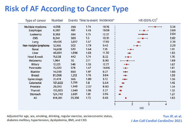 Figure 2 risque de fa en fonction localisation du cancer reference