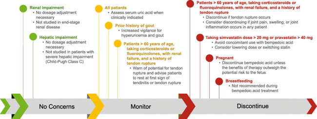 Management of patients receiving bempedoic acid therapy