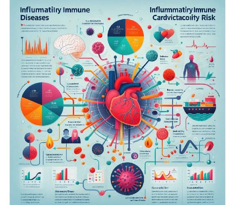 Décés cardiovasculaire et maladies inflammatoires immunitaires