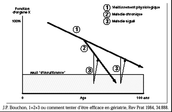 geriatrie