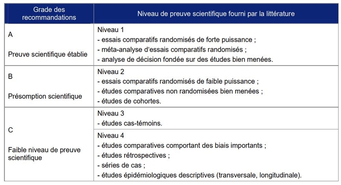 grade recommandations scientifiques