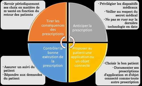 objets connectes comment prescrire sans risque 1