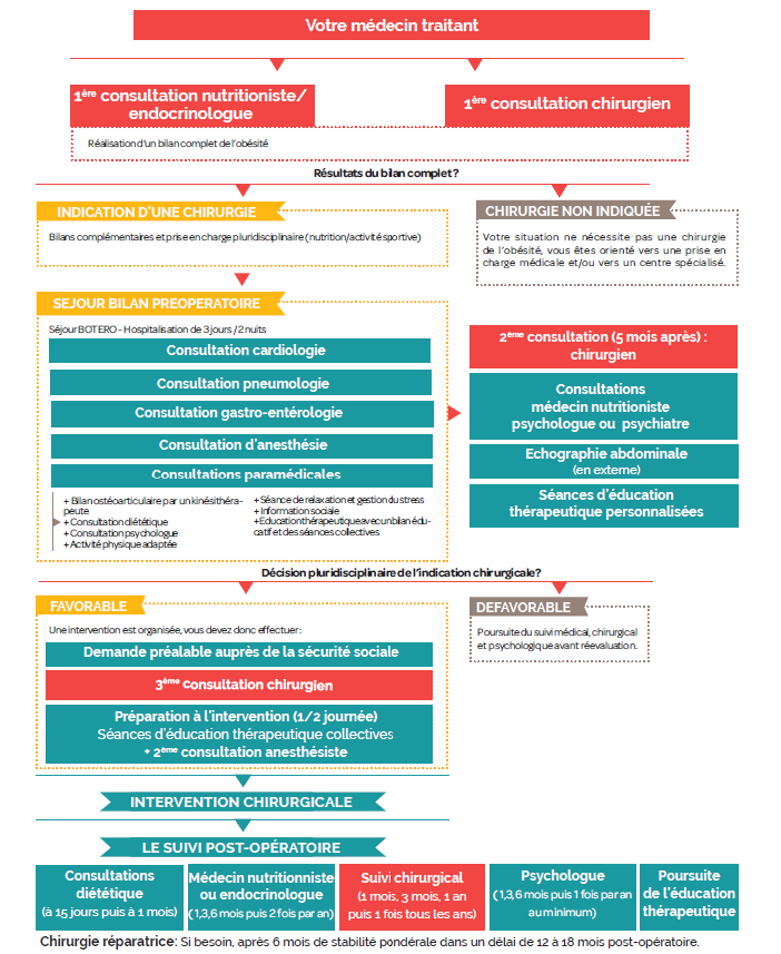 parcours obésité