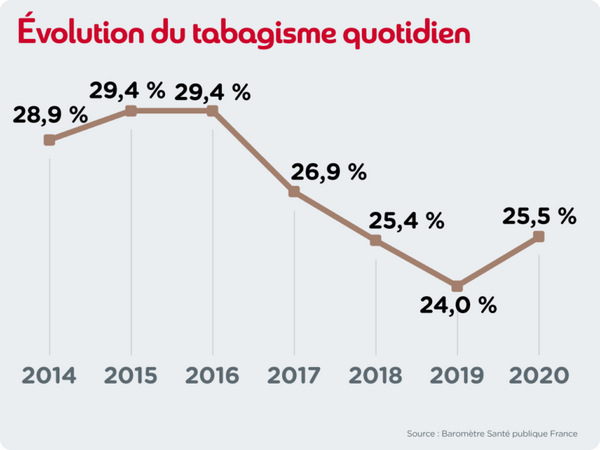 tabagisme en france quotidien federation addiction 768x576