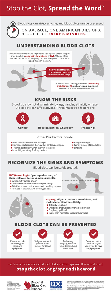 understanding blood clots infographic
